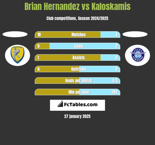 Brian Hernandez vs Kaloskamis h2h player stats