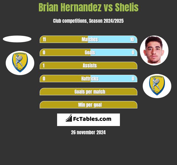 Brian Hernandez vs Shelis h2h player stats