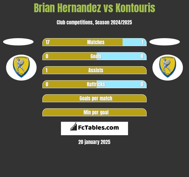 Brian Hernandez vs Kontouris h2h player stats