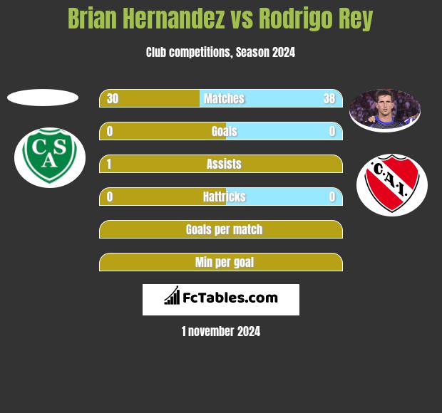 Brian Hernandez vs Rodrigo Rey h2h player stats