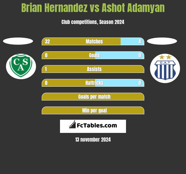 Brian Hernandez vs Ashot Adamyan h2h player stats