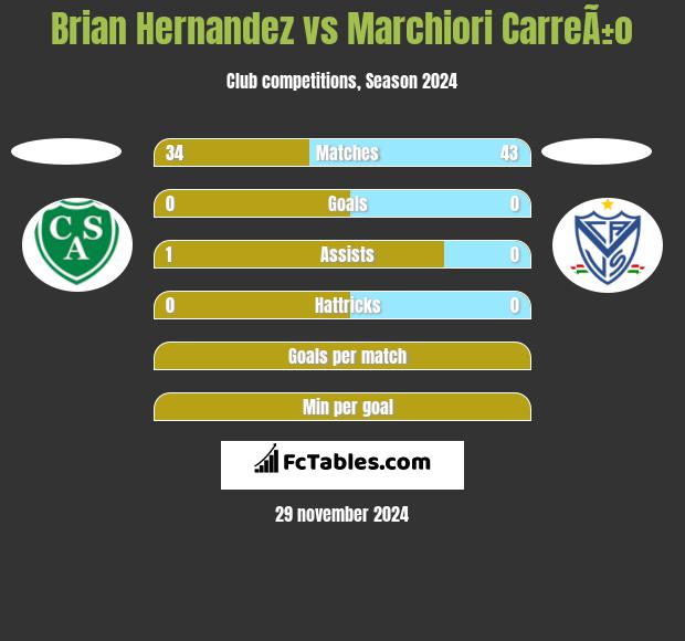 Brian Hernandez vs Marchiori CarreÃ±o h2h player stats