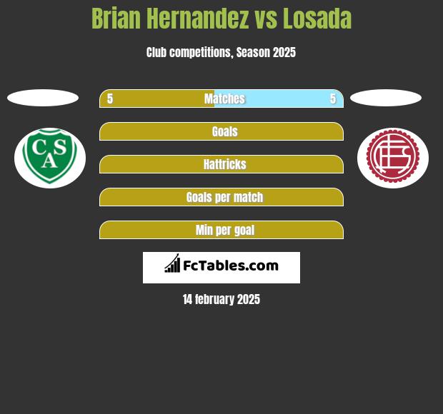 Brian Hernandez vs Losada h2h player stats