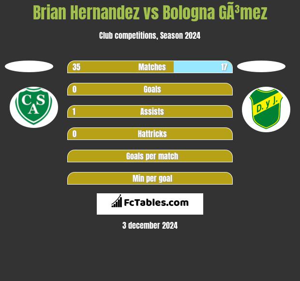 Brian Hernandez vs Bologna GÃ³mez h2h player stats