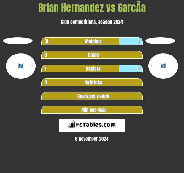 Brian Hernandez vs GarcÃ­a h2h player stats