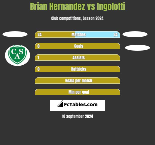 Brian Hernandez vs Ingolotti h2h player stats