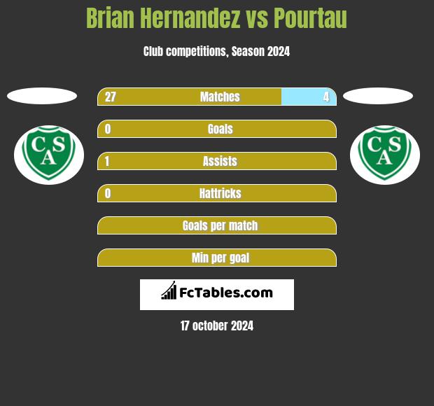 Brian Hernandez vs Pourtau h2h player stats