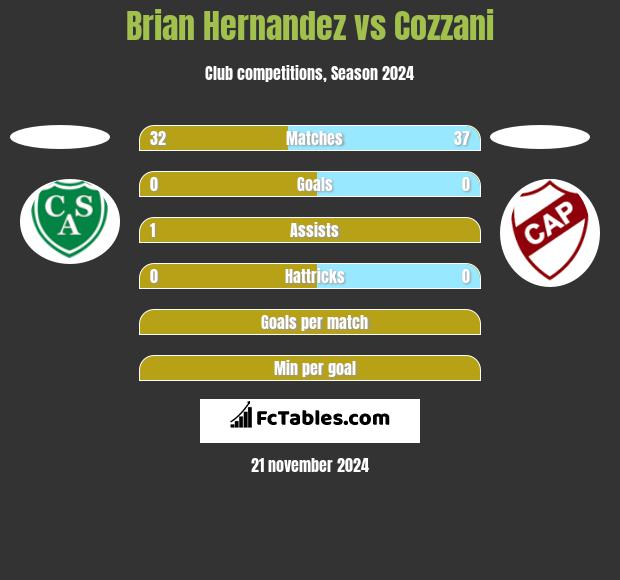 Brian Hernandez vs Cozzani h2h player stats