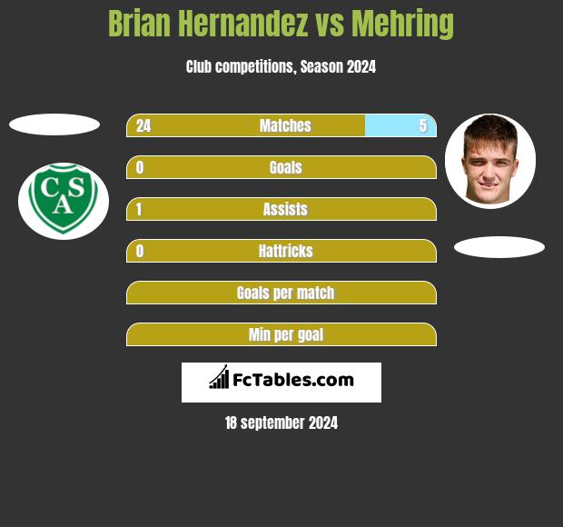 Brian Hernandez vs Mehring h2h player stats