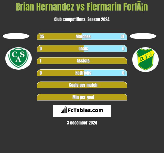 Brian Hernandez vs Fiermarin ForlÃ¡n h2h player stats