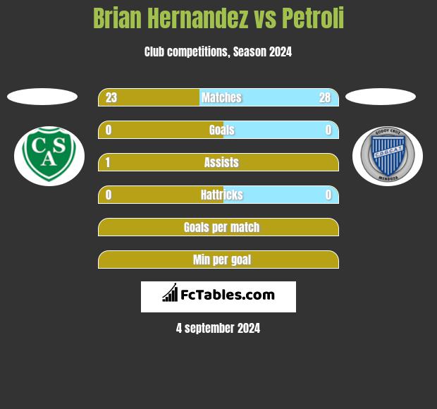 Brian Hernandez vs Petroli h2h player stats