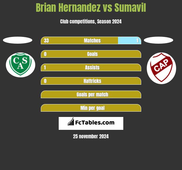 Brian Hernandez vs Sumavil h2h player stats