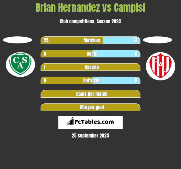 Brian Hernandez vs Campisi h2h player stats