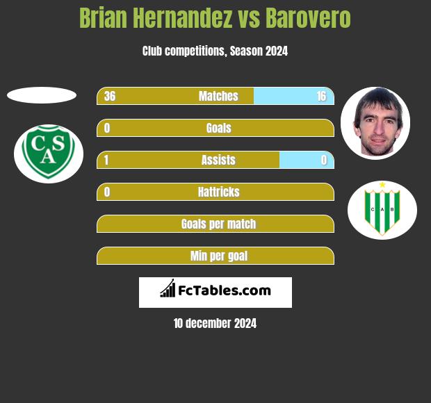 Brian Hernandez vs Barovero h2h player stats