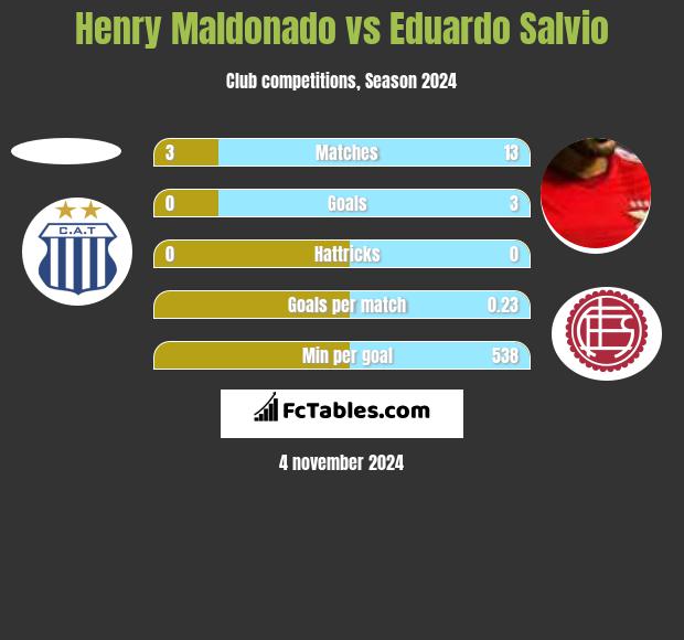 Henry Maldonado vs Eduardo Salvio h2h player stats