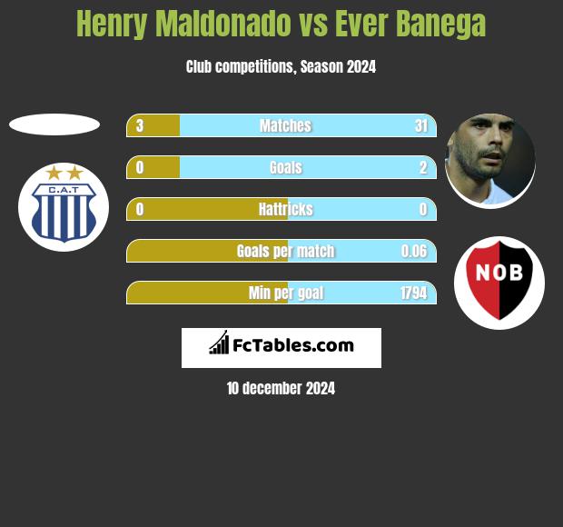 Henry Maldonado vs Ever Banega h2h player stats