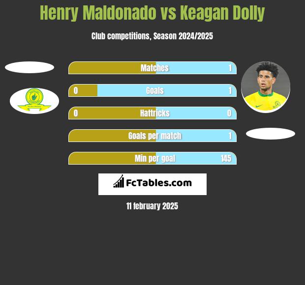 Henry Maldonado vs Keagan Dolly h2h player stats