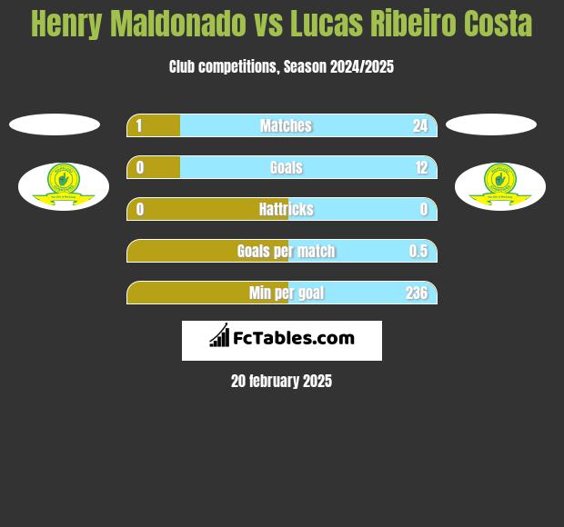 Henry Maldonado vs Lucas Ribeiro Costa h2h player stats