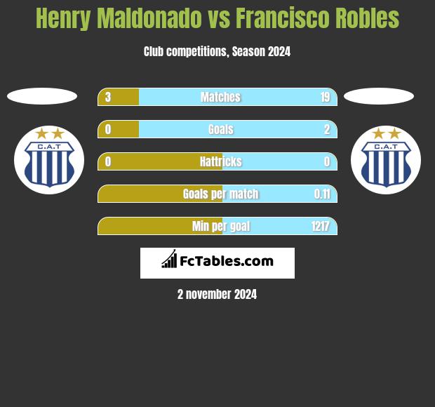 Henry Maldonado vs Francisco Robles h2h player stats