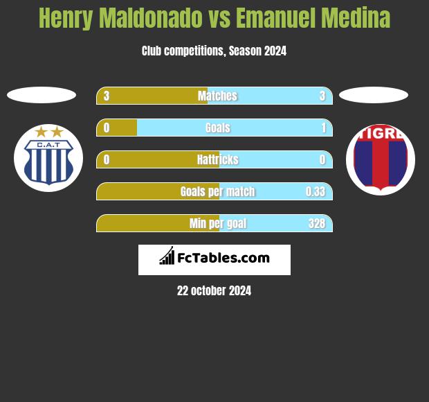 Henry Maldonado vs Emanuel Medina h2h player stats