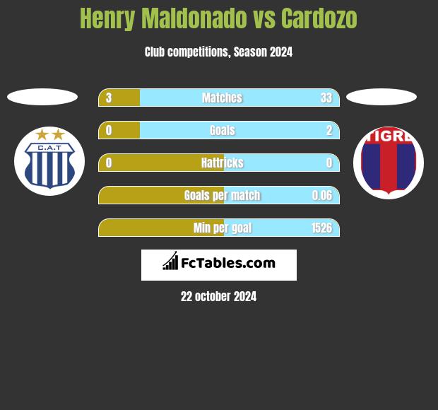 Henry Maldonado vs Cardozo h2h player stats