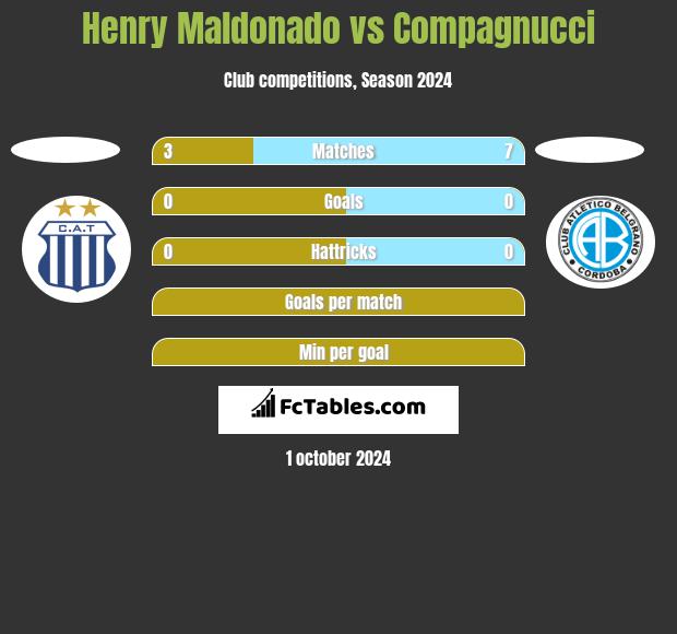 Henry Maldonado vs Compagnucci h2h player stats