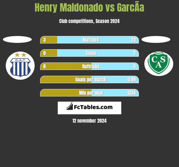 Henry Maldonado vs GarcÃ­a h2h player stats