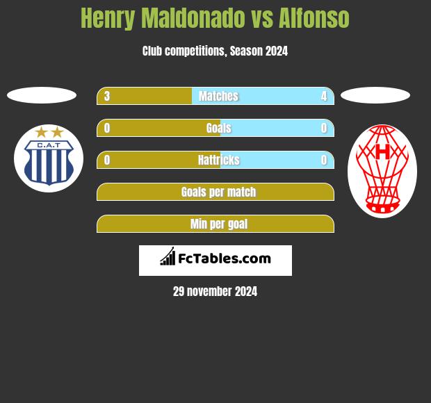 Henry Maldonado vs Alfonso h2h player stats