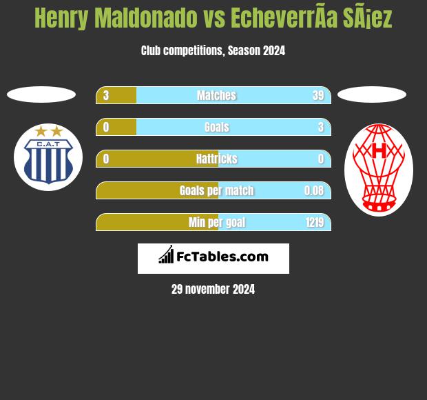 Henry Maldonado vs EcheverrÃ­a SÃ¡ez h2h player stats