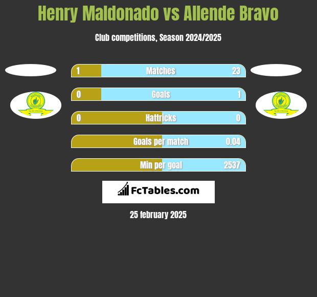 Henry Maldonado vs Allende Bravo h2h player stats