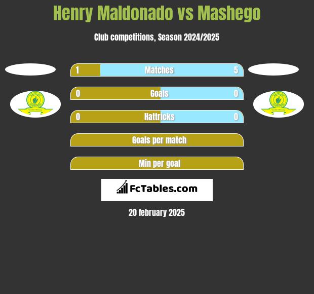 Henry Maldonado vs Mashego h2h player stats