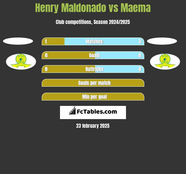 Henry Maldonado vs Maema h2h player stats