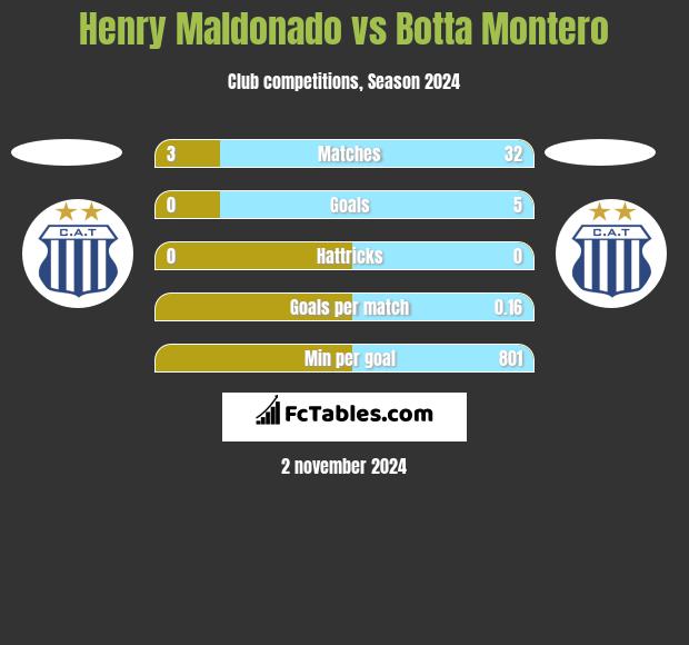 Henry Maldonado vs Botta Montero h2h player stats