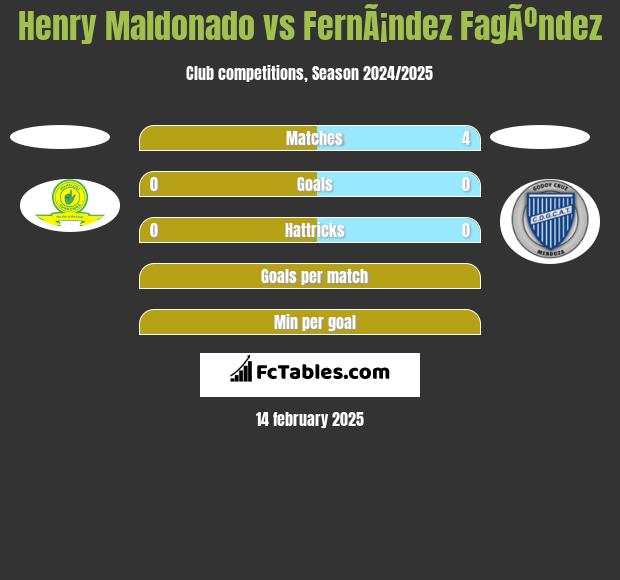 Henry Maldonado vs FernÃ¡ndez FagÃºndez h2h player stats