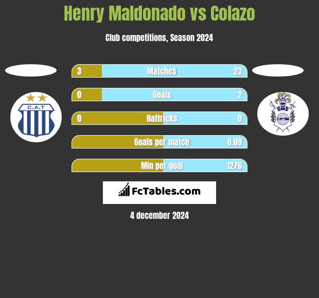 Henry Maldonado vs Colazo h2h player stats