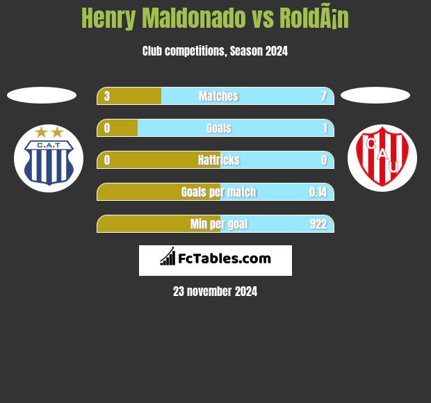 Henry Maldonado vs RoldÃ¡n h2h player stats