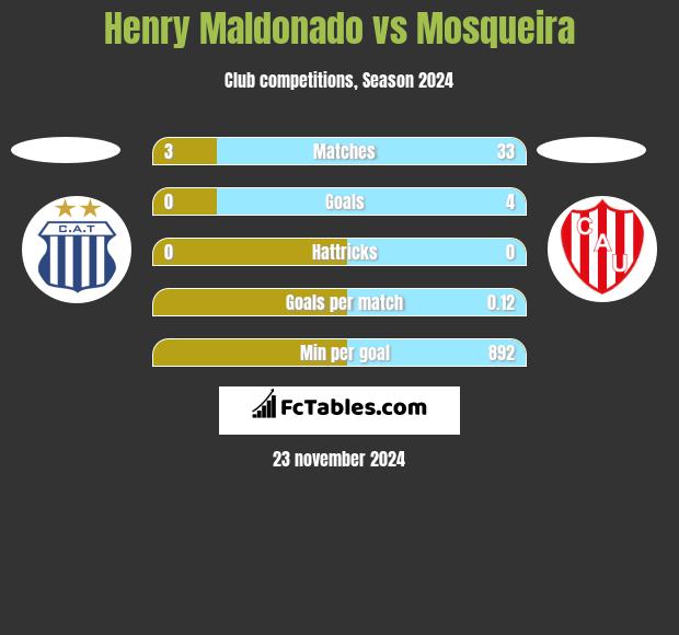 Henry Maldonado vs Mosqueira h2h player stats