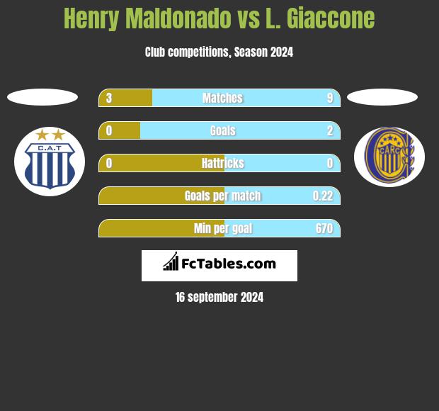 Henry Maldonado vs L. Giaccone h2h player stats