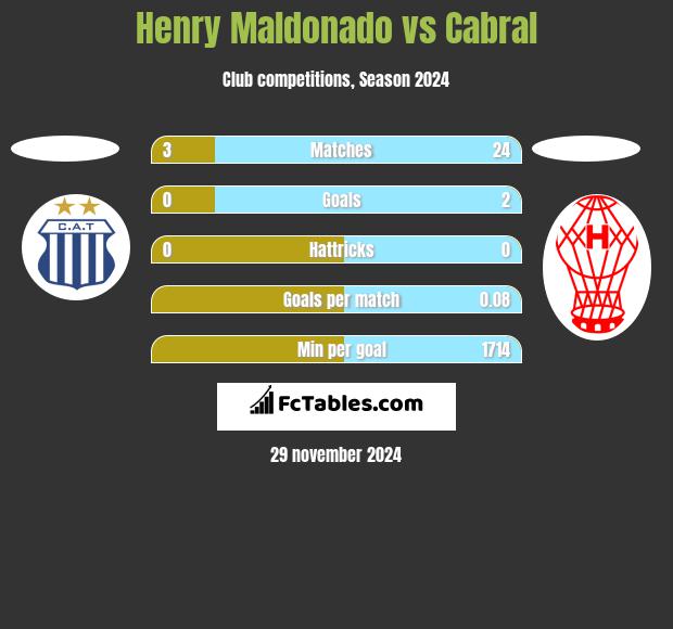 Henry Maldonado vs Cabral h2h player stats