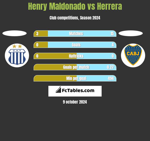 Henry Maldonado vs Herrera h2h player stats