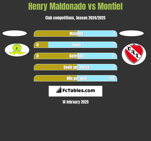 Henry Maldonado vs Montiel h2h player stats