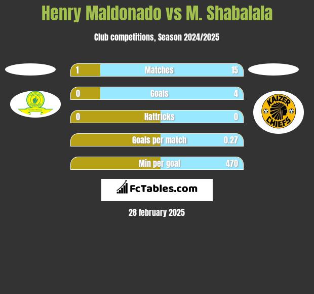 Henry Maldonado vs M. Shabalala h2h player stats