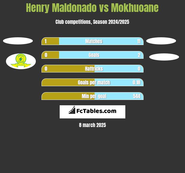 Henry Maldonado vs Mokhuoane h2h player stats