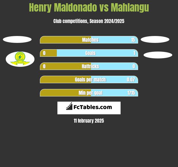 Henry Maldonado vs Mahlangu h2h player stats