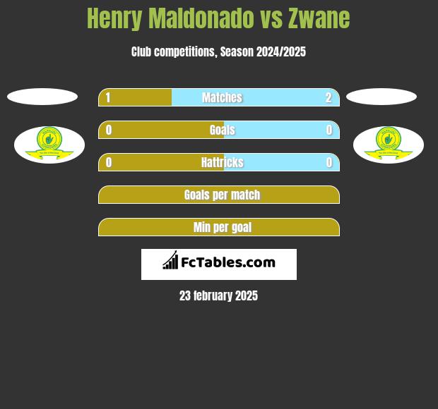 Henry Maldonado vs Zwane h2h player stats