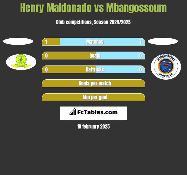 Henry Maldonado vs Mbangossoum h2h player stats