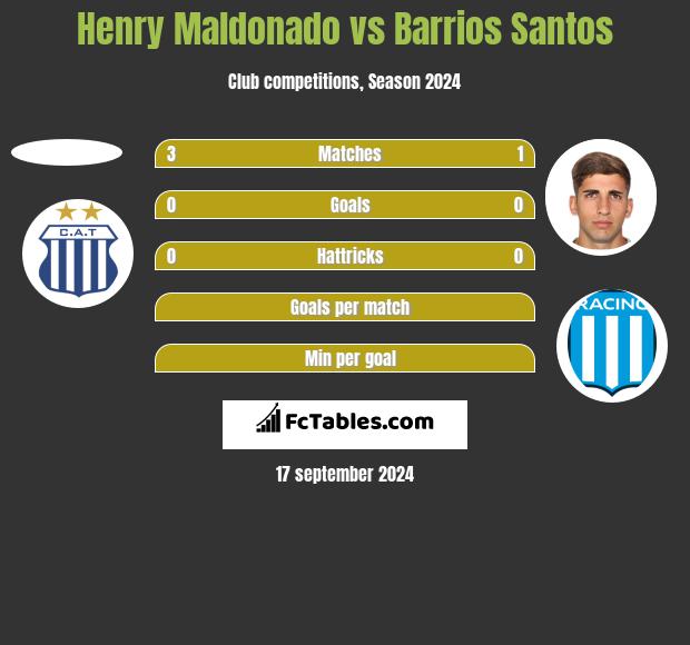 Henry Maldonado vs Barrios Santos h2h player stats