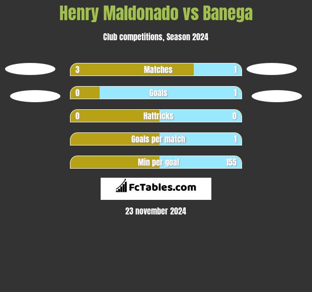 Henry Maldonado vs Banega h2h player stats