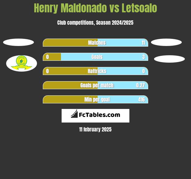 Henry Maldonado vs Letsoalo h2h player stats