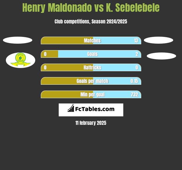 Henry Maldonado vs K. Sebelebele h2h player stats